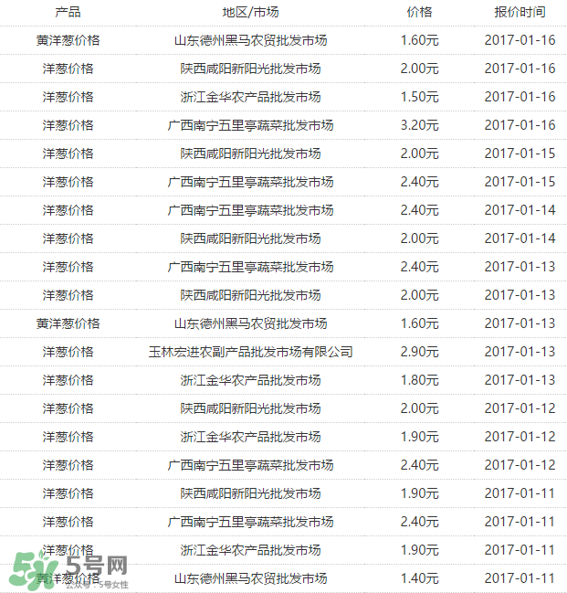 洋蔥多少錢一斤？洋蔥畝產(chǎn)多少斤？