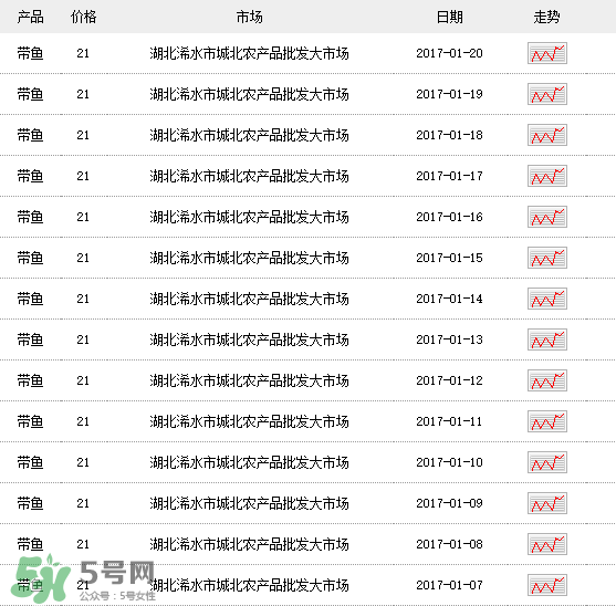 帶魚多少錢一斤？帶魚多少錢一箱？