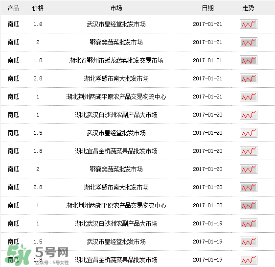 南瓜多少錢一斤？南瓜一畝能收多少斤？