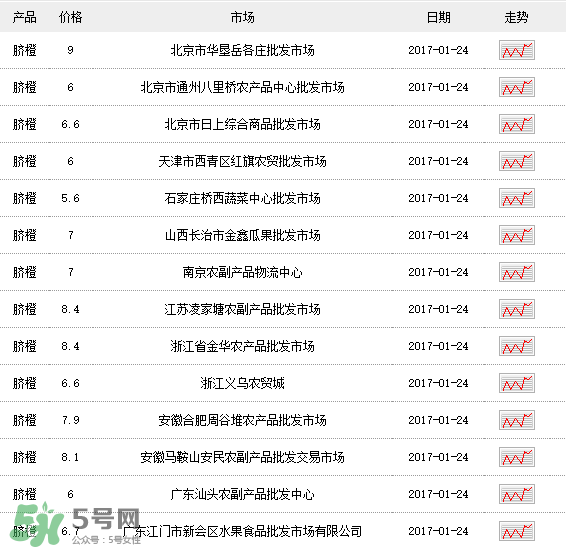 臍橙多少錢一斤？贛南臍橙多少錢一斤？