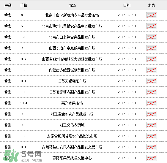 香梨多少錢一斤？香梨怎么挑選？