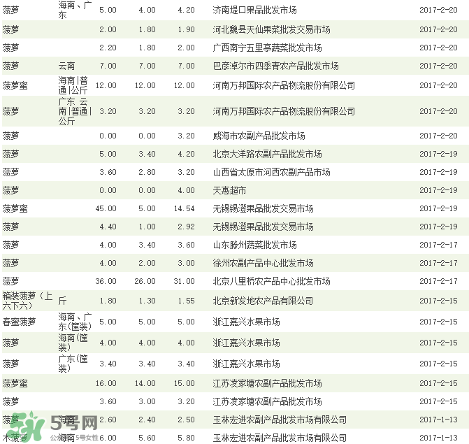 菠蘿批發(fā)多少錢一斤？菠蘿批發(fā)價格