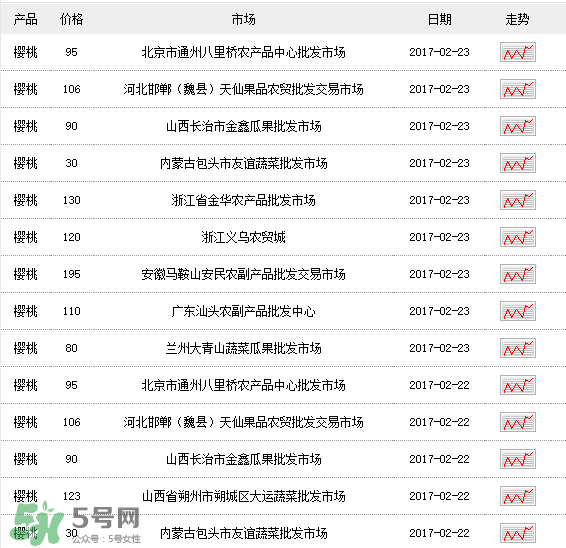 櫻桃多少錢一斤？櫻桃多少錢一斤2017？