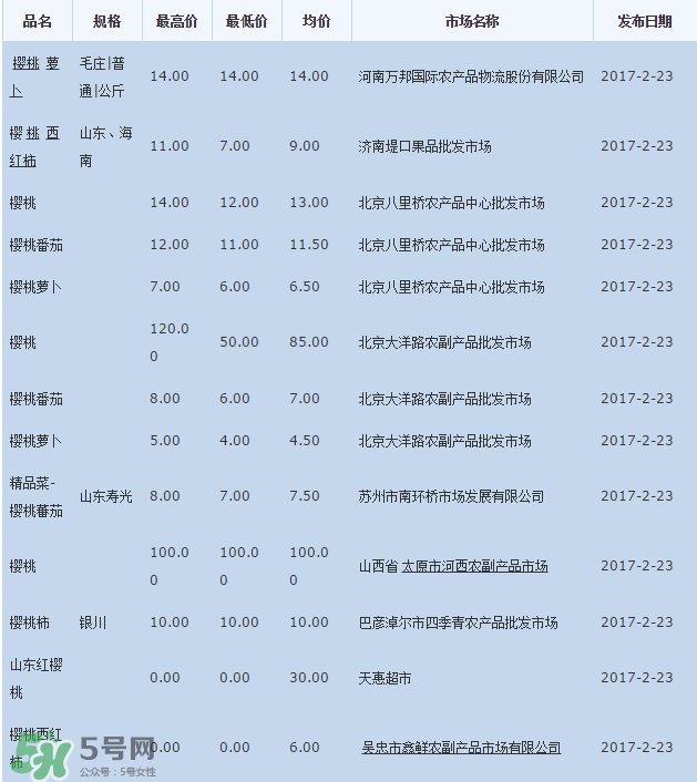 櫻桃批發(fā)價多少錢一斤？2017櫻桃批發(fā)價多少？