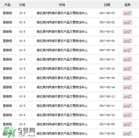 獼猴桃多少錢一斤？獼猴桃多少錢一斤2017？