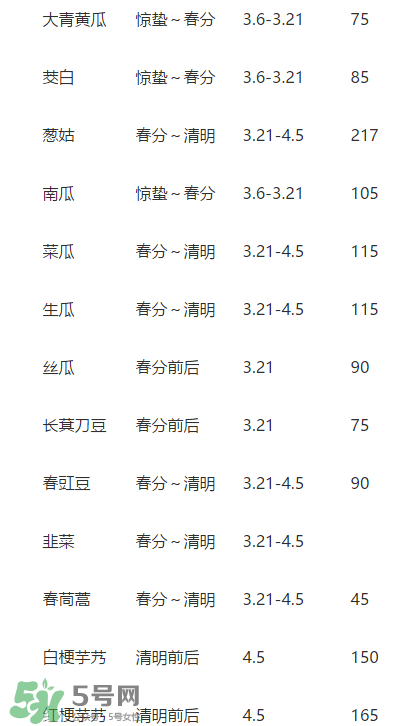 驚蟄前后可以種什么？驚蟄前后種什么蔬菜？