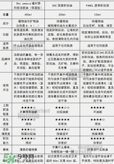 植村秀和fancl哪個(gè)好？植村秀和fancl卸妝油哪個(gè)好？