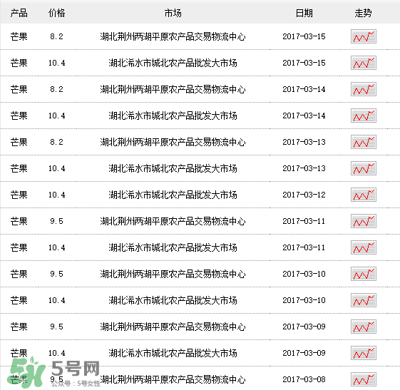 芒果多少錢一斤？芒果多少錢一斤2017？