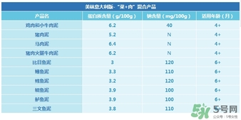 美林鱈魚泥含鹽嗎？美林鱈魚泥含不含鹽？