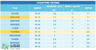 艾拉廚房肉泥怎么樣？艾拉廚房肉泥好不好？