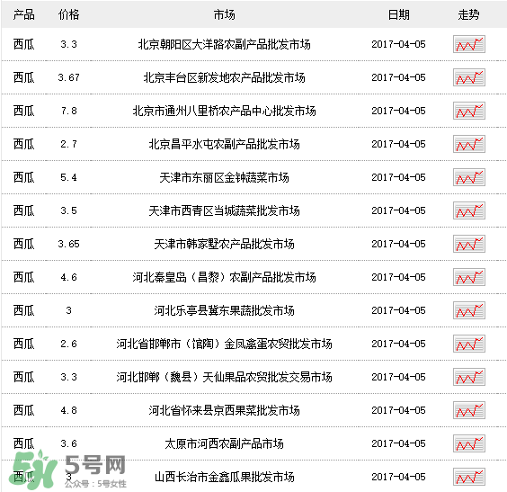 西瓜多少錢(qián)一斤？西瓜多少錢(qián)一斤2017？