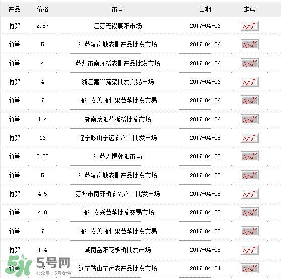 竹筍多少錢一斤？野生竹筍多少錢一斤？