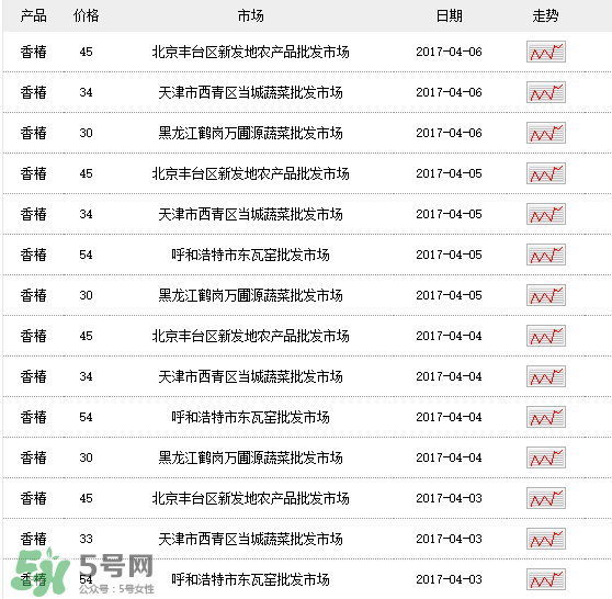 香椿多少錢一斤？香椿芽多少錢一斤2017？