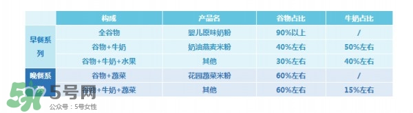 亨氏米粉怎么分段？亨氏米粉分幾段？