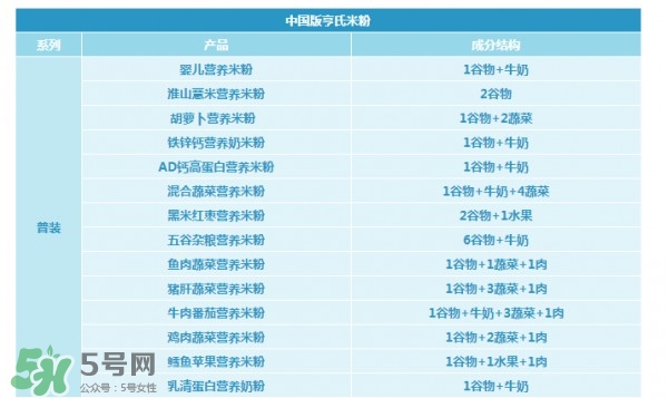 亨氏米粉怎么分段？亨氏米粉分幾段？
