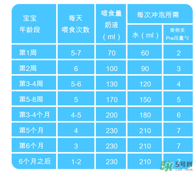 Aptamil愛他美pre沖調(diào)方法 Aptamil愛他美pre怎么沖？