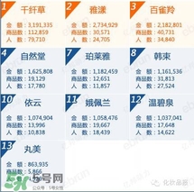 韓束和百雀羚哪個(gè)好？韓束和百雀羚哪個(gè)更補(bǔ)水？