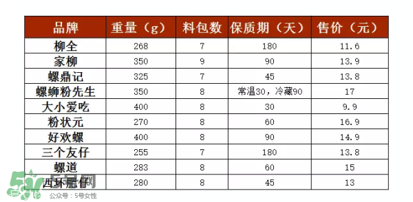 螺絲粉好吃嗎？螺絲粉哪個(gè)牌子好吃