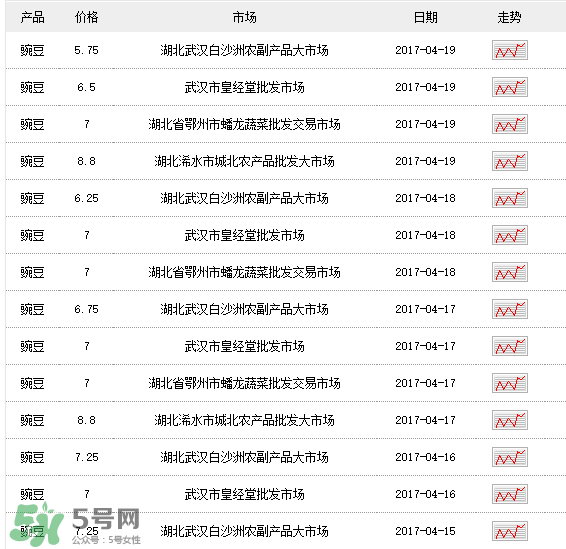 豌豆多少錢一斤？豌豆多少錢一斤2017？