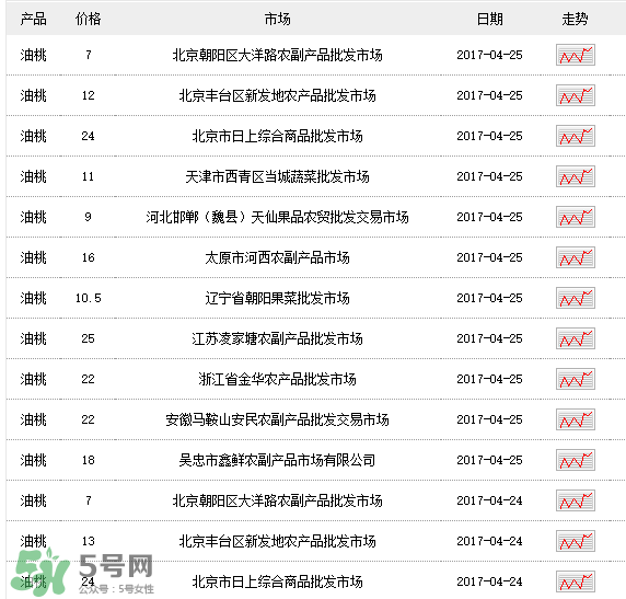 油桃多少錢(qián)一斤？油桃多少錢(qián)一斤2017？