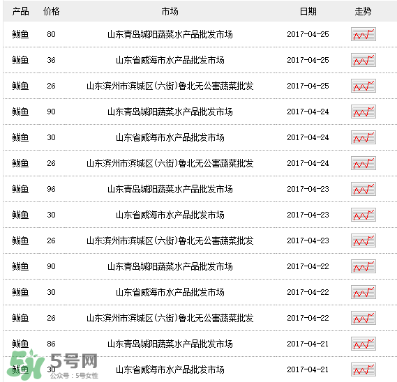 2017鲅魚多少錢一斤？鲅魚多少錢一斤2017？
