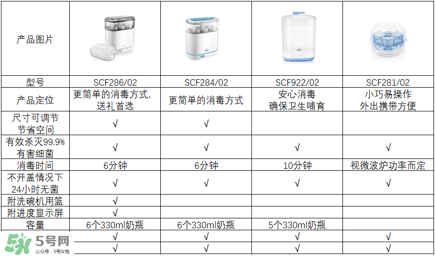奶瓶消毒鍋帶烘干好嗎？奶瓶消毒鍋需不需要帶烘干功能呢？