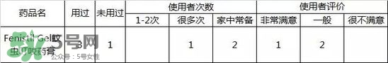 Fenistil Gel蚊蟲叮咬藥膏好用嗎？Fenistil Gel蚊蟲叮咬藥膏有效果嗎？