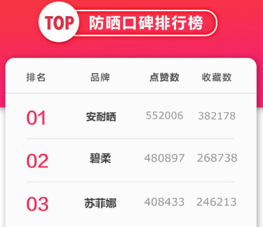 安耐曬好用嗎？安耐曬怎么樣？