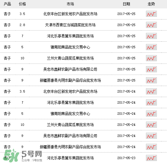 杏多少錢(qián)一斤？杏子多少錢(qián)一斤2017？