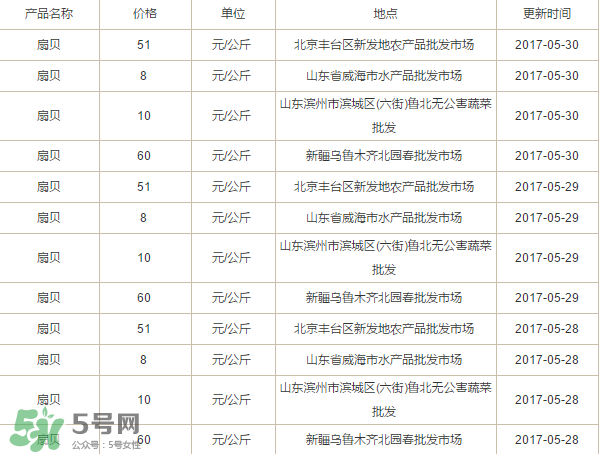 扇貝多少錢一斤？扇貝多少錢一斤2017？