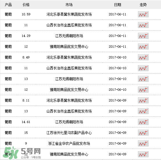 葡萄多少錢(qián)一斤？葡萄多少錢(qián)一斤2017？