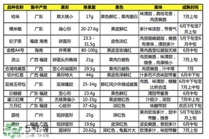 雞嘴荔枝和桂味哪個(gè)好？ 雞嘴荔枝和桂味荔枝的區(qū)別