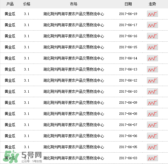 黃金瓜多少錢(qián)一斤？黃金瓜怎么挑選？