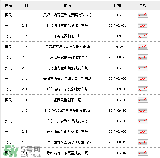 菜瓜多少錢一斤？菜瓜怎么挑？