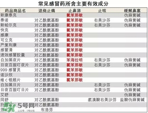 什么感冒藥比較有效？哪種感冒藥效果好