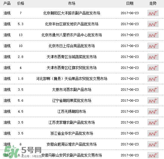 黃油桃多少錢一斤？黃油桃好吃嗎？