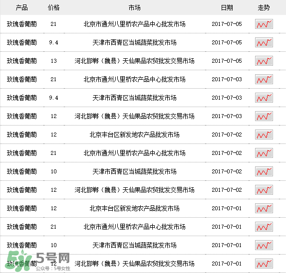 玫瑰香葡萄多少錢一斤？玫瑰香葡萄多少錢一斤2017？