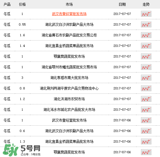 2017冬瓜多少錢一斤？冬瓜多少錢一斤2017？