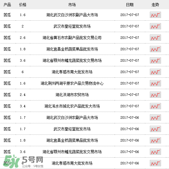 苦瓜多少錢一斤？苦瓜多少錢一斤2017？