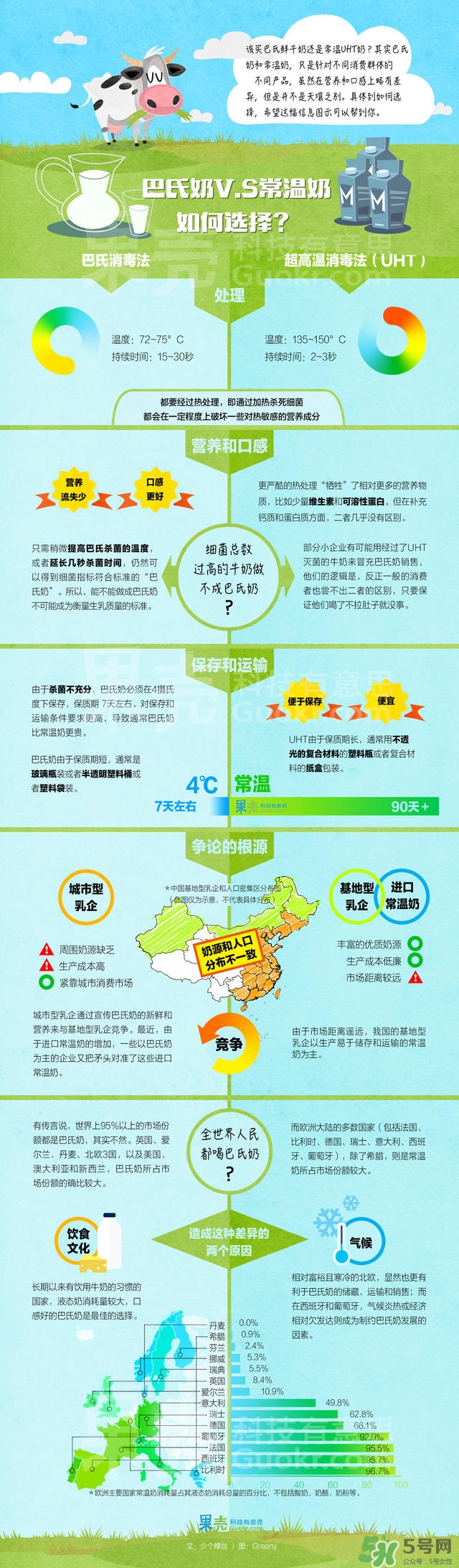 什么是巴氏奶？什么是UHT奶？
