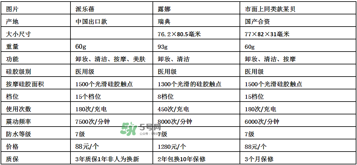 德國(guó)Pilerbeier派樂(lè)蓓和露娜潔面儀哪個(gè)好？有什么區(qū)別？