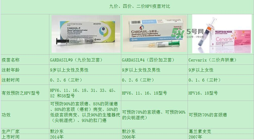 hpv疫苗9價(jià)4價(jià)2價(jià)有什么區(qū)別？hpv疫苗三款應(yīng)該怎么選？