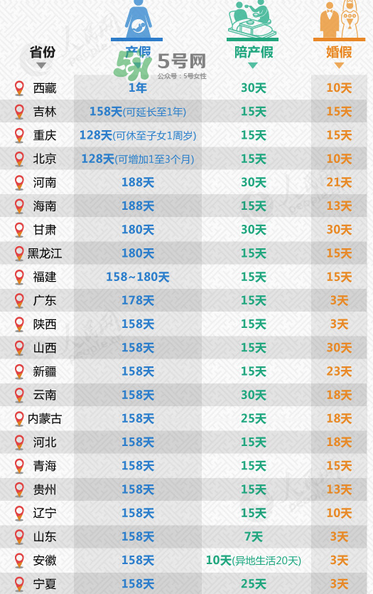 全國(guó)31省份產(chǎn)假都齊了 2017年產(chǎn)假有多久？