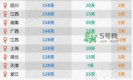 全國(guó)31省份產(chǎn)假都齊了 2017年產(chǎn)假有多久？