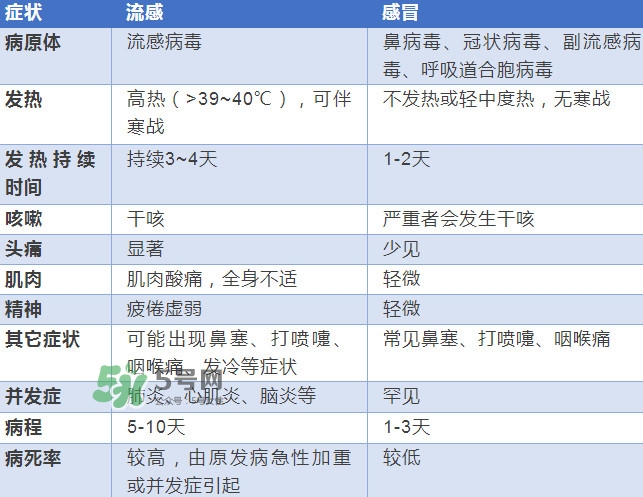 流感發(fā)燒一般幾天能好？流感和普通感冒的區(qū)別