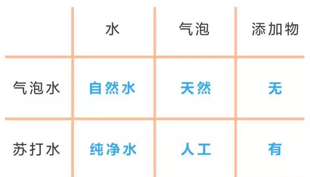 è˜‡æ‰“æ°´æ˜¯ç¢³é…¸é£²æ–™å—Žï¼Ÿè˜‡æ‰“æ°´å’Œç¢³é…¸é£²æ–™çš„å€(qÅ«)åˆ¥