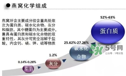 燕窩里面含有激素嗎？燕窩兒童吃了會不會性早熟？