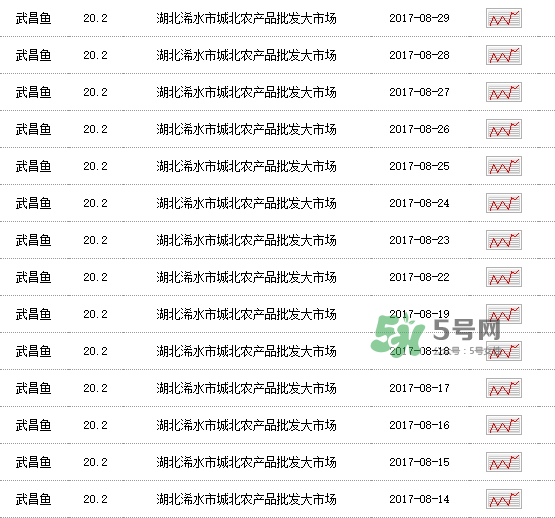 武昌魚多少錢一斤2017？2017武昌魚價(jià)格