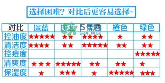 碧柔男士洗面奶顏色不同有什么區(qū)別？碧柔男士洗面奶怎么選？