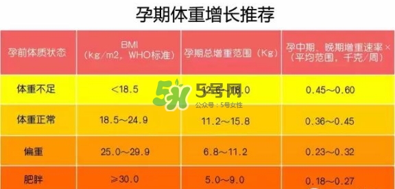孕期體重增長標(biāo)準(zhǔn) 孕期體重增長過快怎么辦？